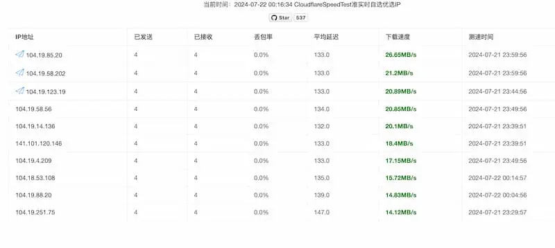 cf-speed-dns｜Cloudflare CDN 最优 IP-博库