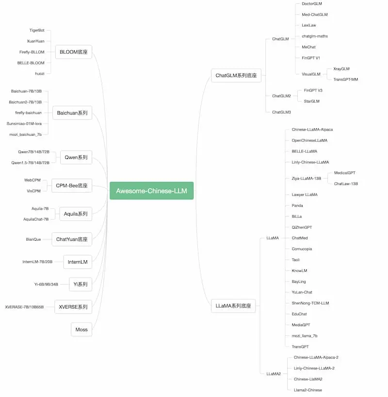 Awesome-Chinese-LLM｜中文大模型梳理-博库